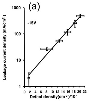 Leakage current increases rapidly as defect density rises Leakage current increases rapidly